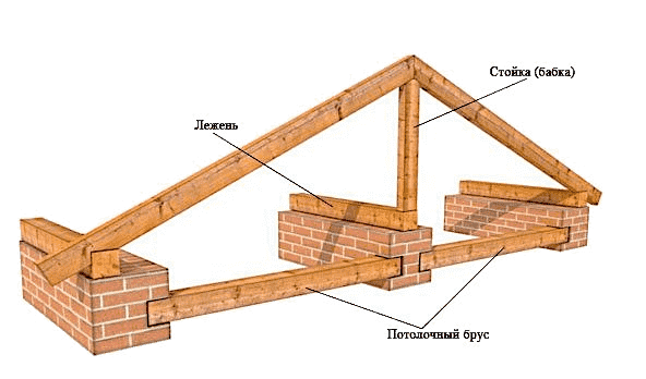 Стропильная система крыши - лежень