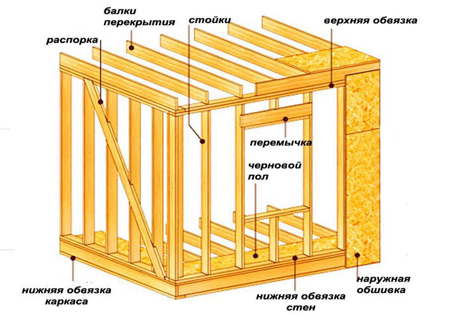 Строительство каркасного дома: пошаговая инструкция