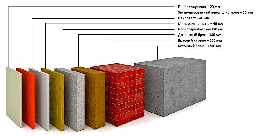 Сравнение теплоизоляционных свойств ППУ с другими строительными материалами
