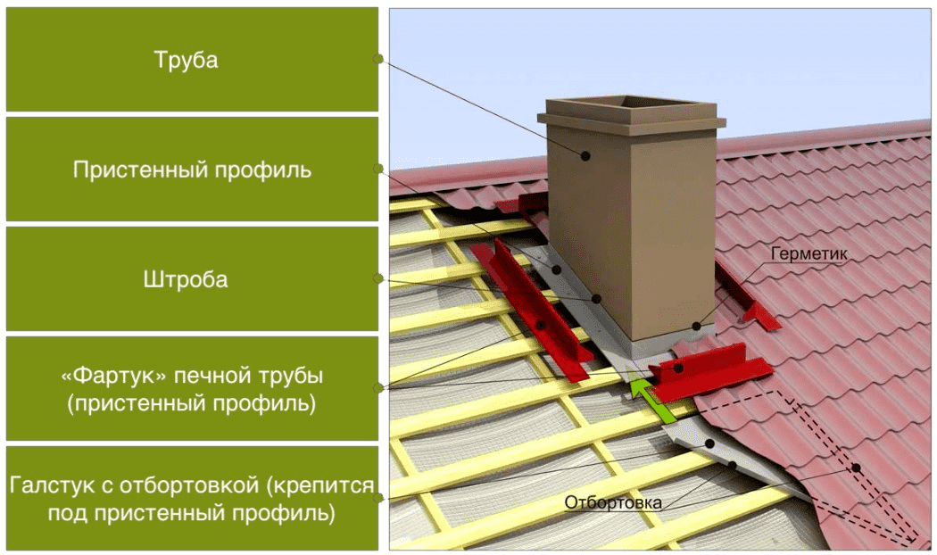 Обход трубы на крыше