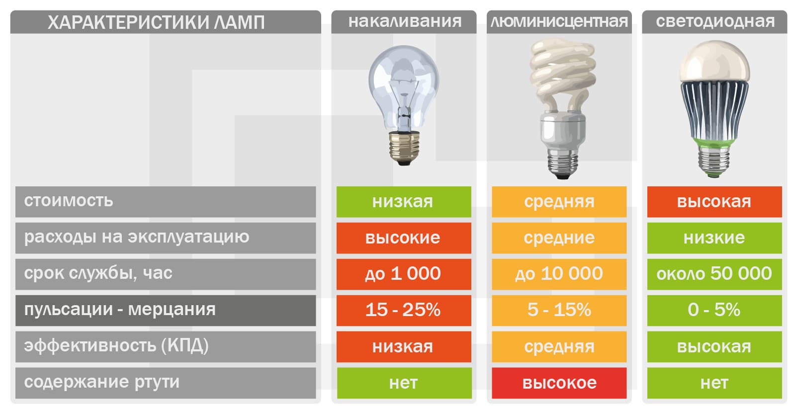 Характеристики и параметры лампочек, которые наиболие часто используются для освещения в домах и квартирах