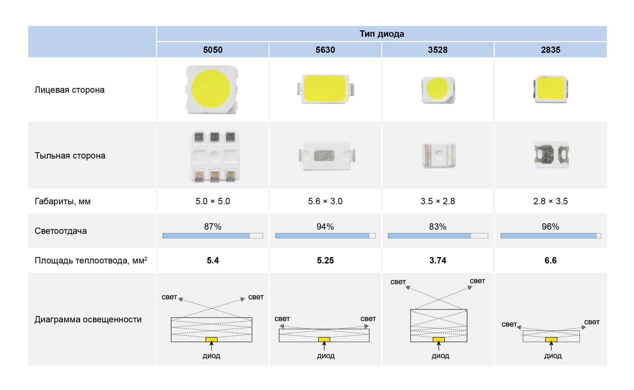 Сравнительная таблица наиболее распространённые диодов, которые используются как источник света в светодиодных лампах